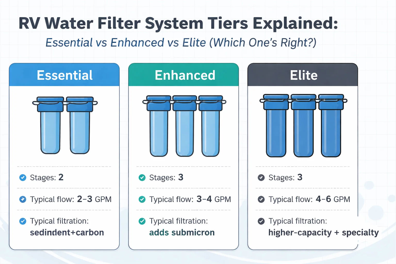 RV Water Filter System Tiers Explained: Essential vs Enhanced vs Elite (Which One's Right?)